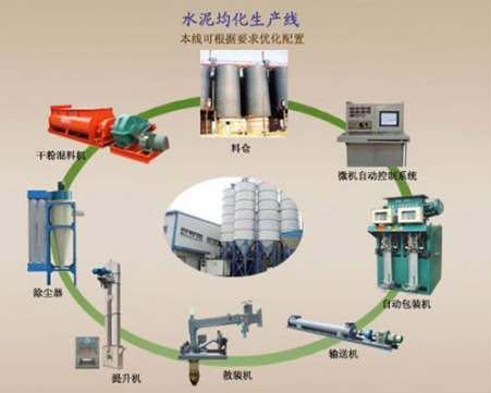 水泥均化成套设备